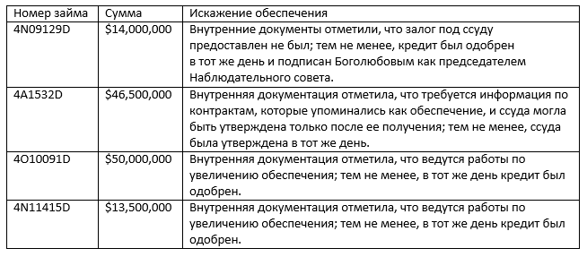 Как выдавали кредиты предприятиям Коломойского и Боголюбова