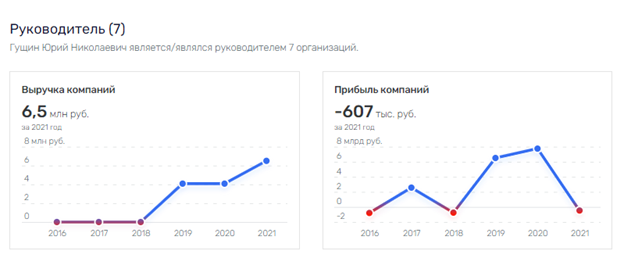 ГУТбай, Гущин