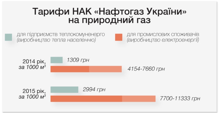 Как Дубневичи заработали 775 млн гривен на разнице тарифов на газ - фото 35612 thiqkhiqxqiqeqglv