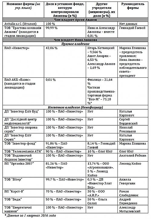 бизнес Инны Аваковой