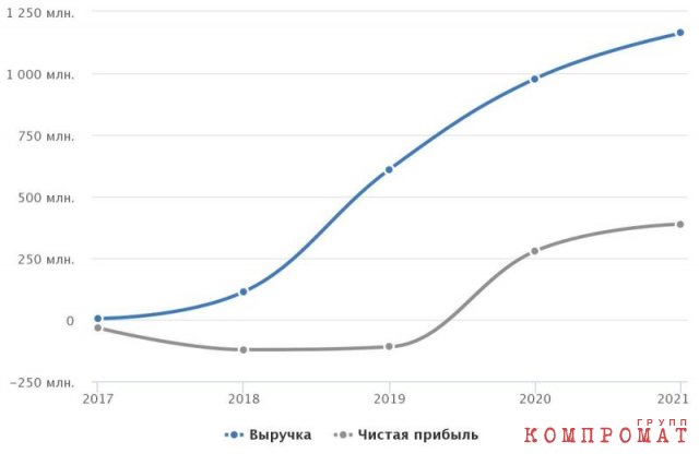 График доходов и чистой прибыли свинокомплекса «Тюменский» ekideeixqieukmp qkqidrqiqkridtqkmp