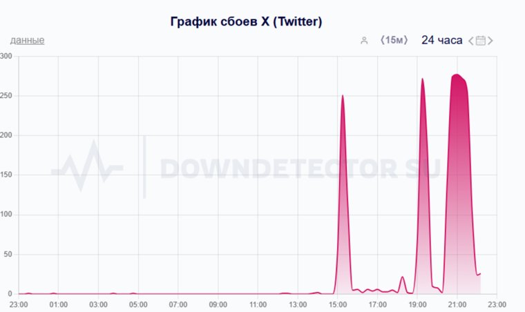 О сбоях сообщают уже несколько часов qtidzrideuiqtxkmp