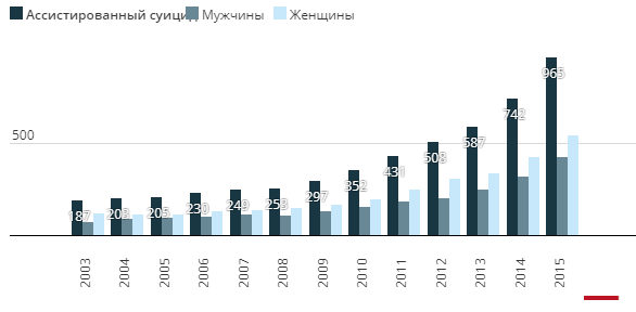 Случаев ассистированного суицида в Швейцарии становится всё больше Не в последнюю очередь это связано с тем, что население Швейцарии стремительно стареет.  qkhidqditeiqrglv