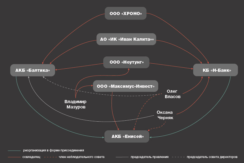 Схема слияния АКБ «Енисей» с АКБ «Балтика» и КБ «Н-Банк»