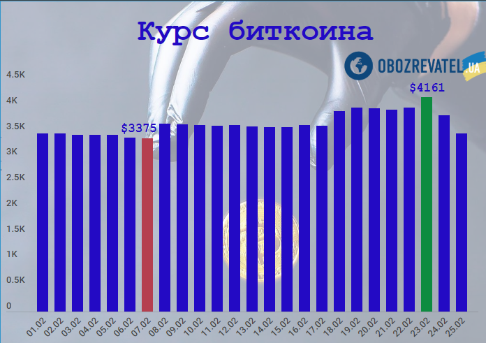 Биткоин побил новый рекорд: взлетит ли криптовалюта до миллиона  driteiqrziddqglv