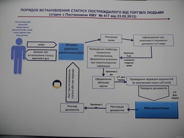 Порядок установления официального статуса пострадавшего от торговли людьми. Графика: kharkivoda.gov.ua 